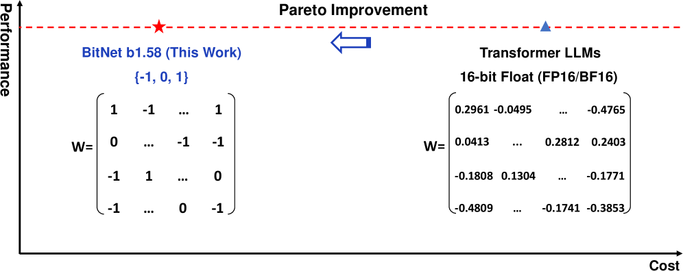 BitNet b1.58 vs Transformer LLM 的 Pareto 改进示意