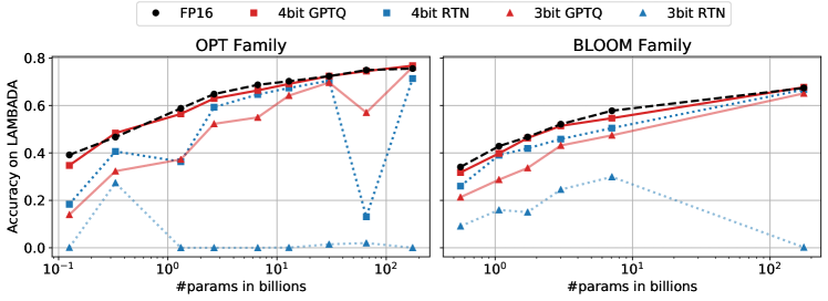 GPTQ vs RTN LAMBADA 精度随模型规模变化