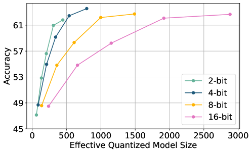 ParetoQ 精度 vs 有效量化模型体积的帕累托前沿